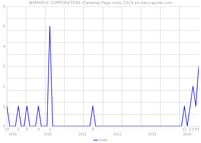 BISMARCK CORPORATION. (Panama) Page visits 2024 