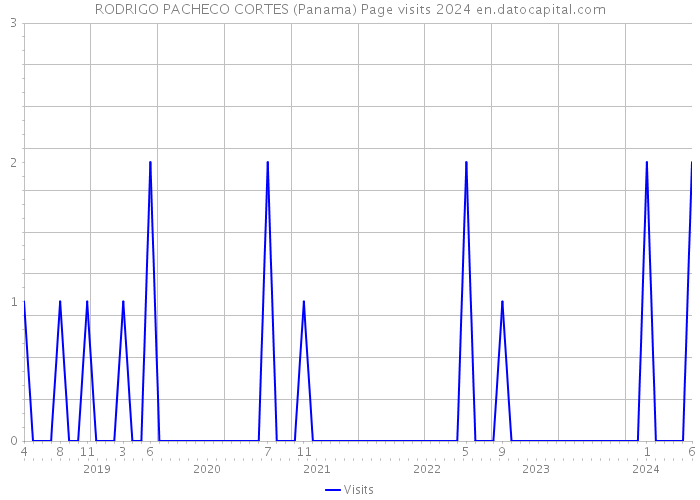 RODRIGO PACHECO CORTES (Panama) Page visits 2024 