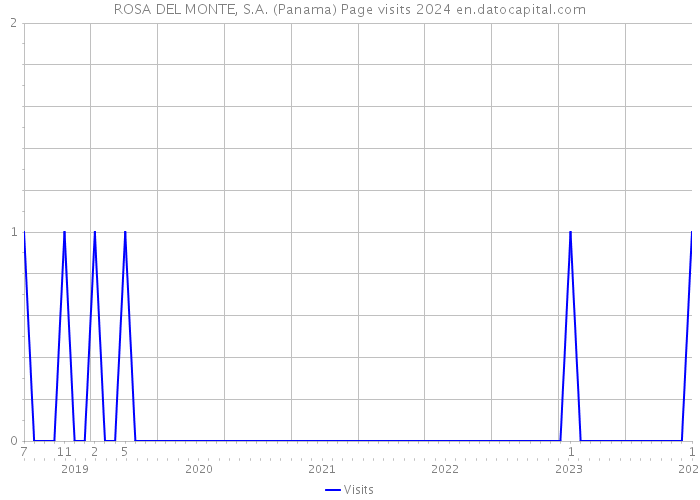 ROSA DEL MONTE, S.A. (Panama) Page visits 2024 
