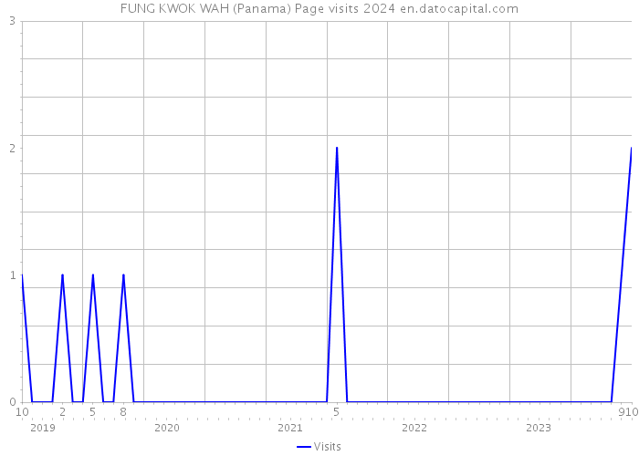 FUNG KWOK WAH (Panama) Page visits 2024 