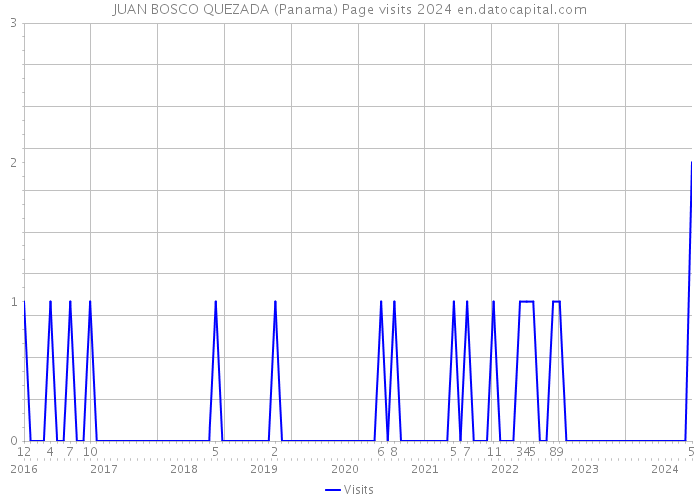 JUAN BOSCO QUEZADA (Panama) Page visits 2024 