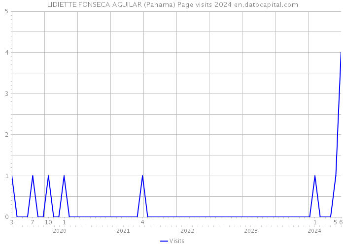 LIDIETTE FONSECA AGUILAR (Panama) Page visits 2024 