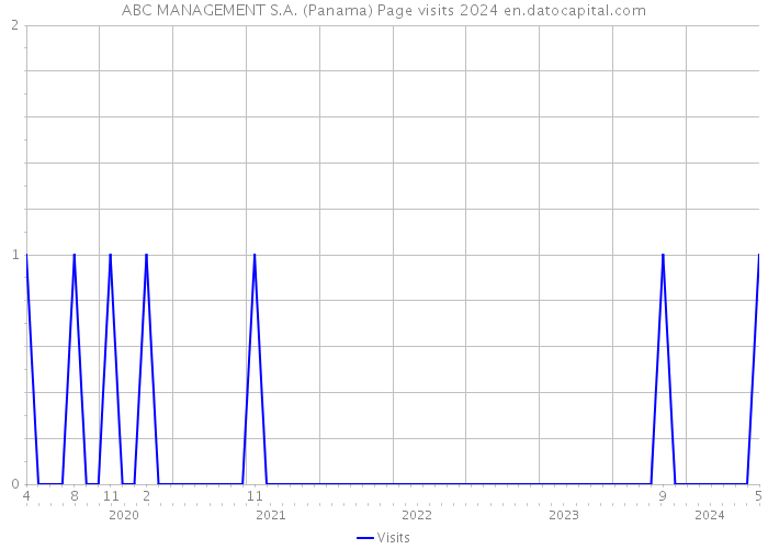 ABC MANAGEMENT S.A. (Panama) Page visits 2024 