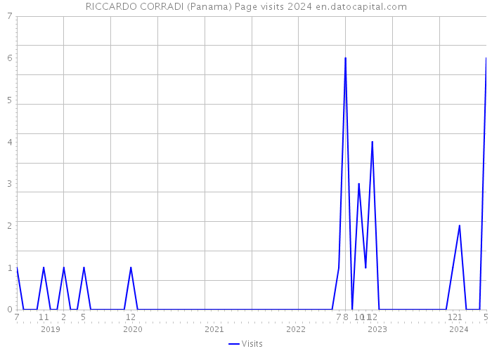 RICCARDO CORRADI (Panama) Page visits 2024 