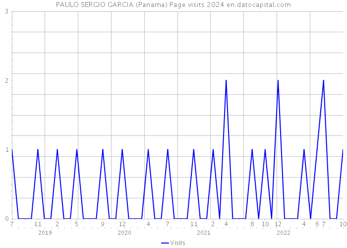 PAULO SERGIO GARCIA (Panama) Page visits 2024 