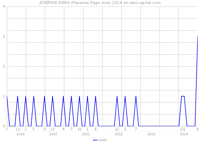 JOSEFINA RIERA (Panama) Page visits 2024 
