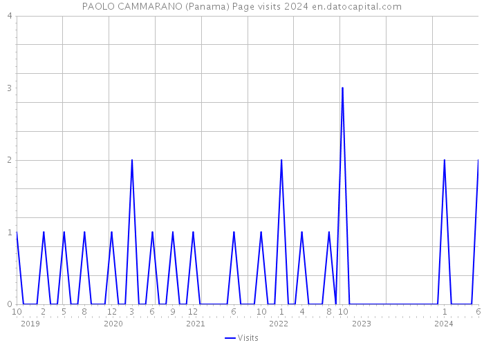 PAOLO CAMMARANO (Panama) Page visits 2024 