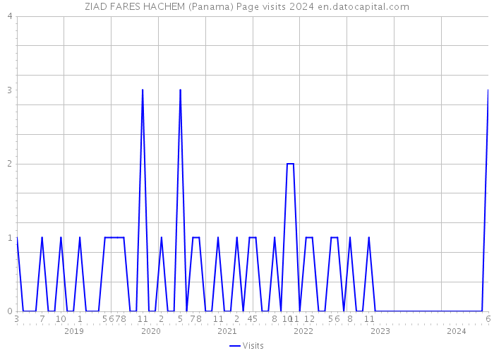 ZIAD FARES HACHEM (Panama) Page visits 2024 