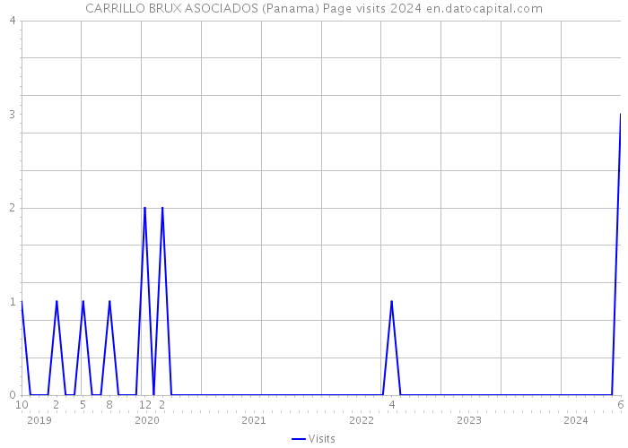 CARRILLO BRUX ASOCIADOS (Panama) Page visits 2024 