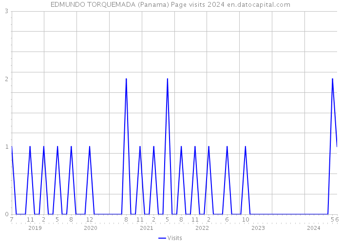 EDMUNDO TORQUEMADA (Panama) Page visits 2024 