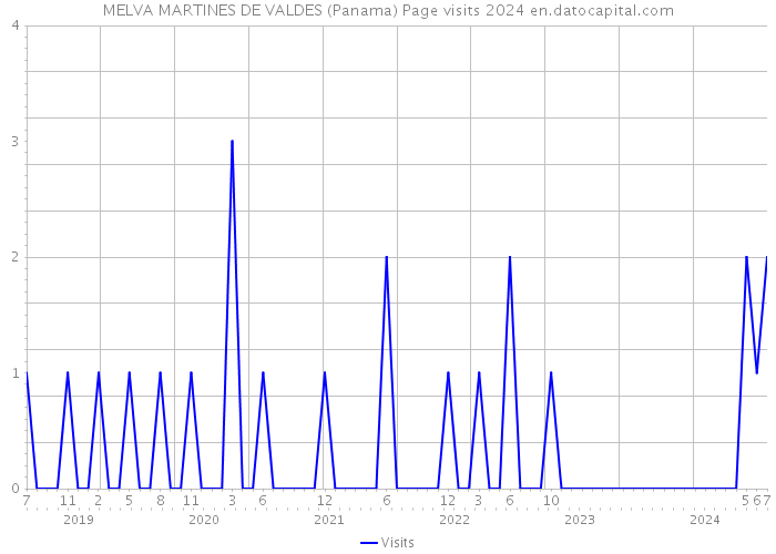 MELVA MARTINES DE VALDES (Panama) Page visits 2024 