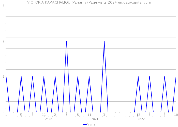 VICTORIA KARACHALIOU (Panama) Page visits 2024 