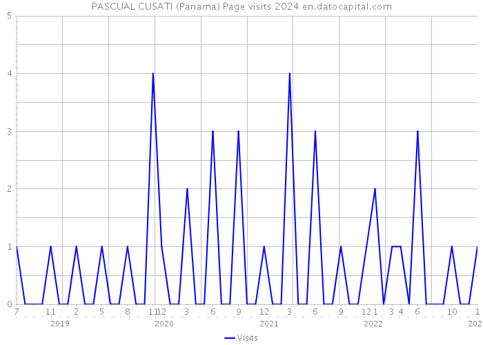 PASCUAL CUSATI (Panama) Page visits 2024 