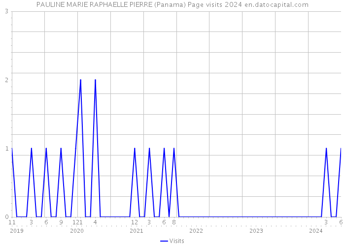 PAULINE MARIE RAPHAELLE PIERRE (Panama) Page visits 2024 
