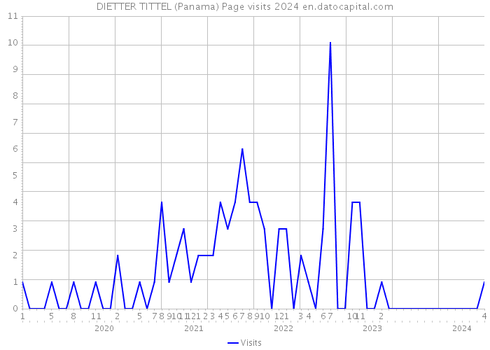 DIETTER TITTEL (Panama) Page visits 2024 