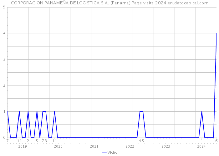 CORPORACION PANAMEÑA DE LOGISTICA S.A. (Panama) Page visits 2024 