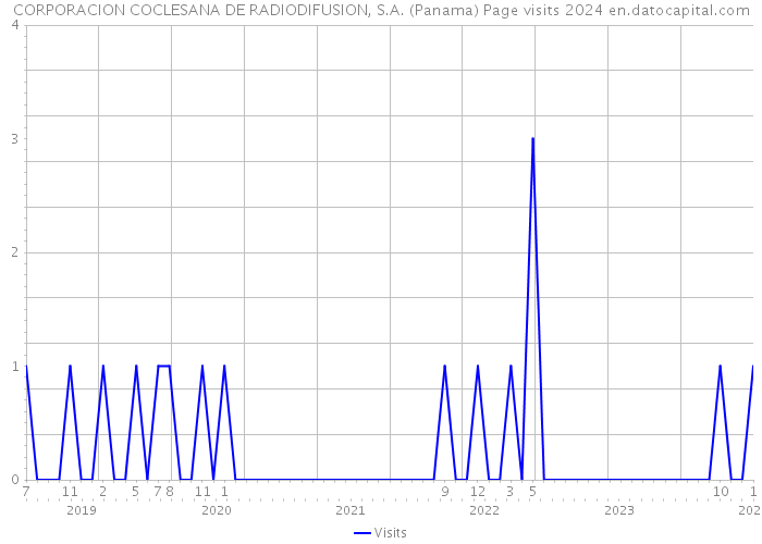 CORPORACION COCLESANA DE RADIODIFUSION, S.A. (Panama) Page visits 2024 