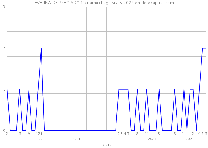 EVELINA DE PRECIADO (Panama) Page visits 2024 