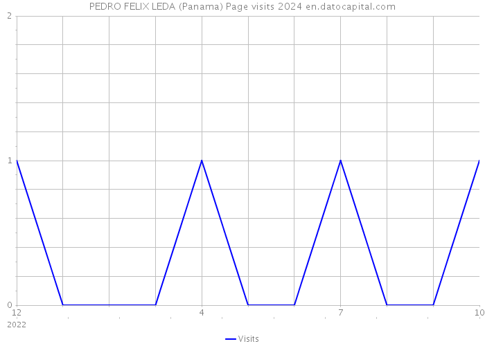 PEDRO FELIX LEDA (Panama) Page visits 2024 
