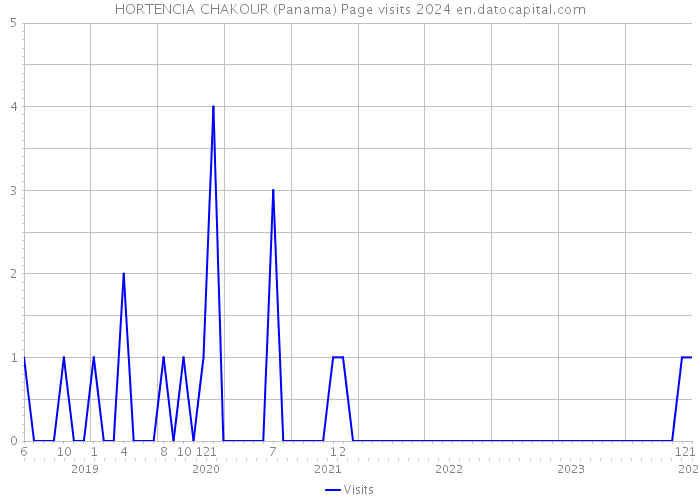 HORTENCIA CHAKOUR (Panama) Page visits 2024 