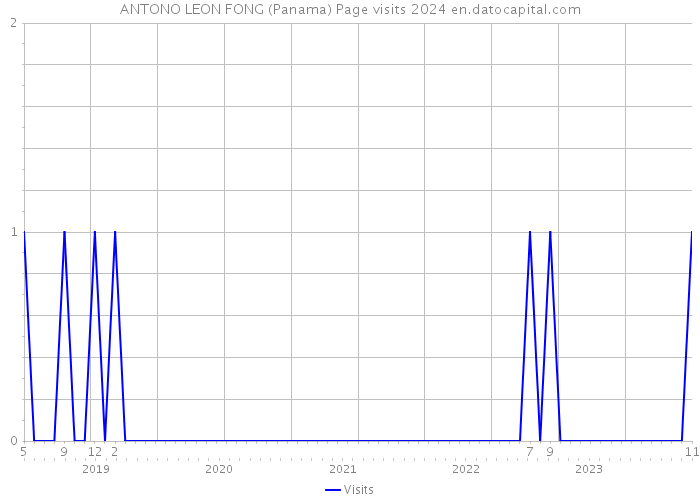 ANTONO LEON FONG (Panama) Page visits 2024 