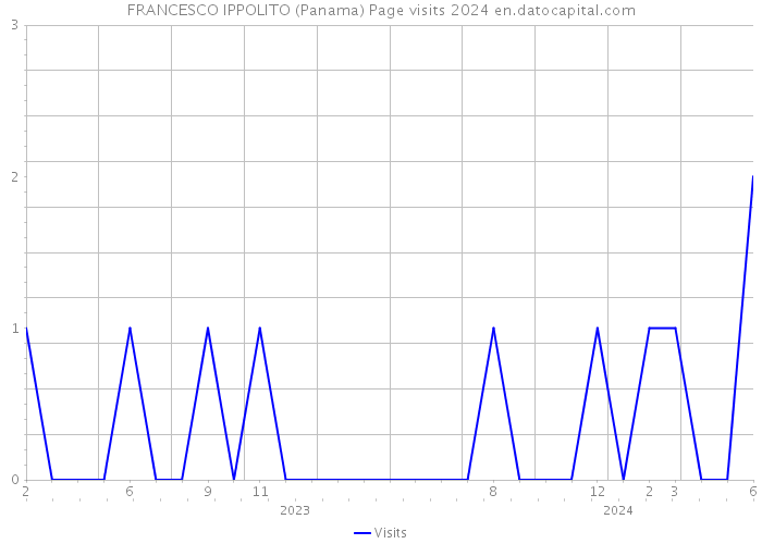 FRANCESCO IPPOLITO (Panama) Page visits 2024 