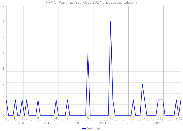 KPMG (Panama) Searches 2024 