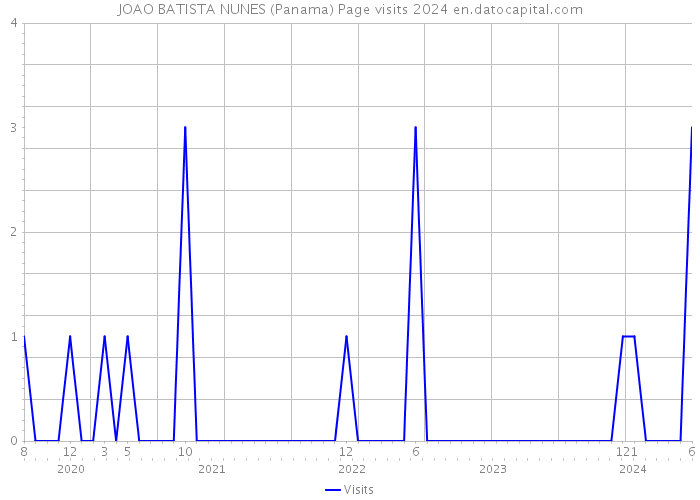 JOAO BATISTA NUNES (Panama) Page visits 2024 