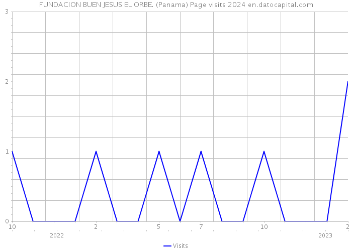 FUNDACION BUEN JESUS EL ORBE. (Panama) Page visits 2024 