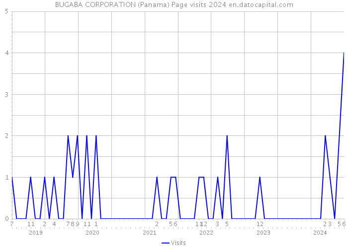 BUGABA CORPORATION (Panama) Page visits 2024 