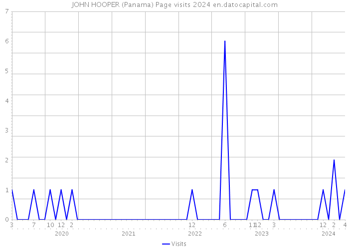 JOHN HOOPER (Panama) Page visits 2024 