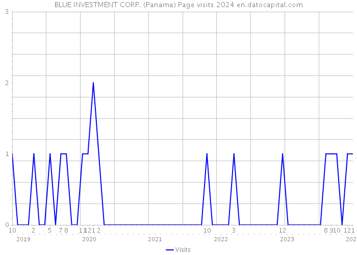 BLUE INVESTMENT CORP. (Panama) Page visits 2024 