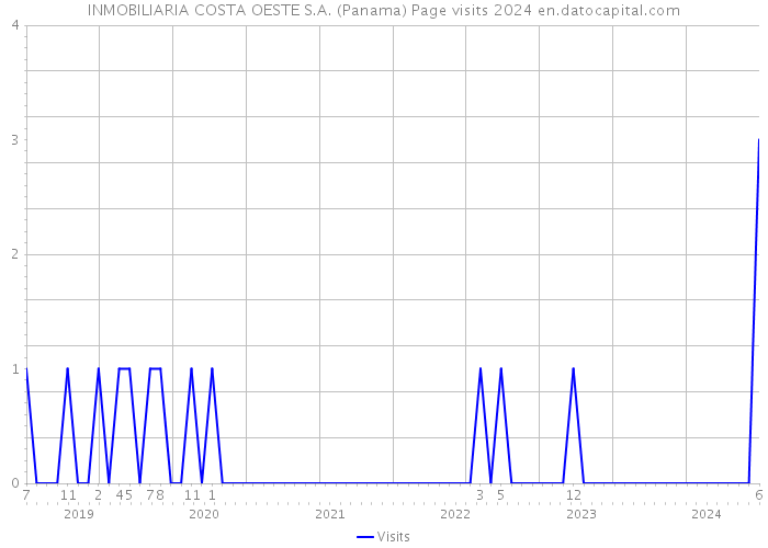 INMOBILIARIA COSTA OESTE S.A. (Panama) Page visits 2024 
