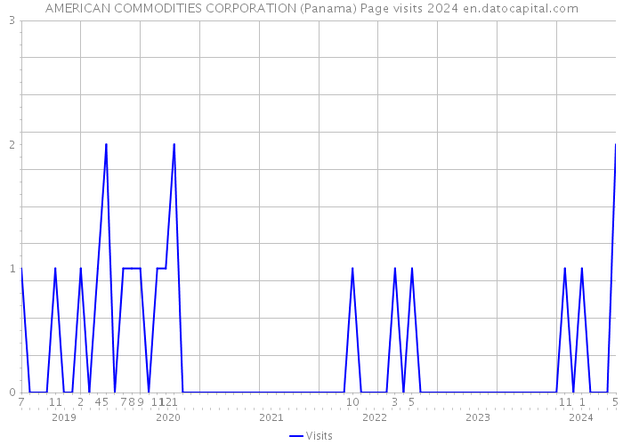 AMERICAN COMMODITIES CORPORATION (Panama) Page visits 2024 