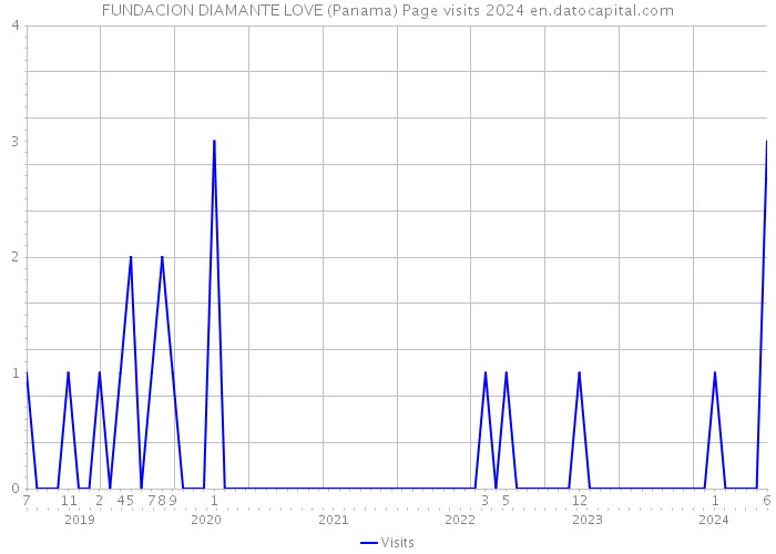 FUNDACION DIAMANTE LOVE (Panama) Page visits 2024 