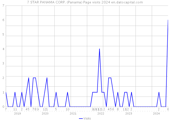 7 STAR PANAMA CORP. (Panama) Page visits 2024 