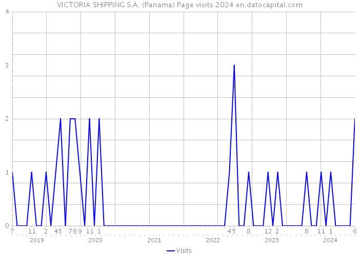 VICTORIA SHIPPING S.A. (Panama) Page visits 2024 