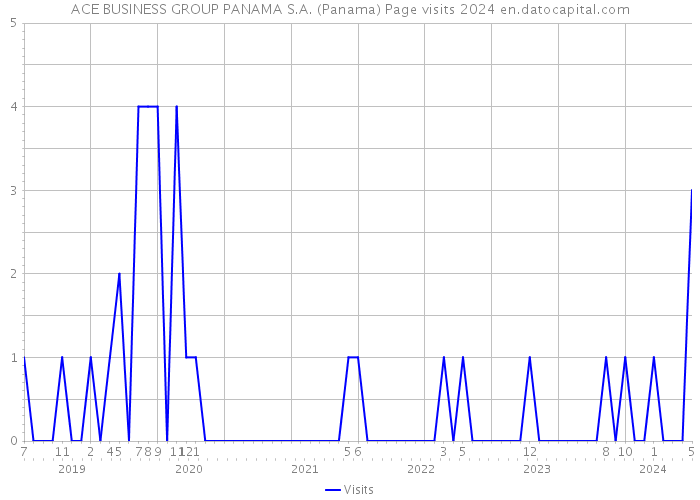 ACE BUSINESS GROUP PANAMA S.A. (Panama) Page visits 2024 