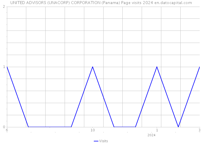 UNITED ADVISORS (UNACORP) CORPORATION (Panama) Page visits 2024 