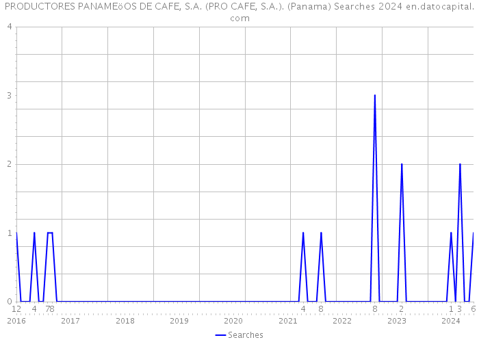PRODUCTORES PANAMEöOS DE CAFE, S.A. (PRO CAFE, S.A.). (Panama) Searches 2024 