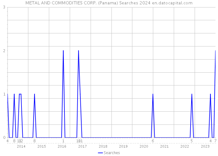 METAL AND COMMODITIES CORP. (Panama) Searches 2024 