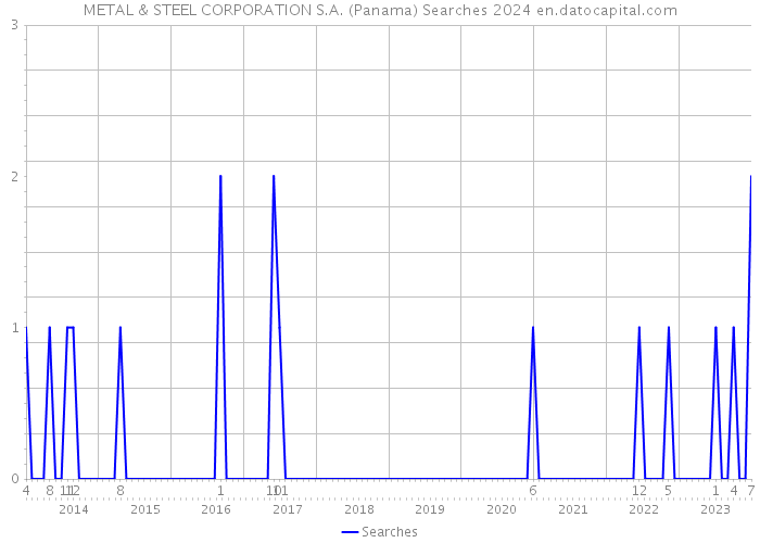 METAL & STEEL CORPORATION S.A. (Panama) Searches 2024 