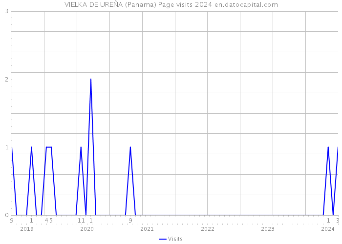 VIELKA DE UREÑA (Panama) Page visits 2024 