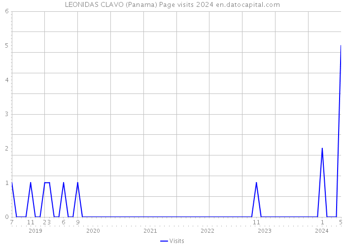 LEONIDAS CLAVO (Panama) Page visits 2024 