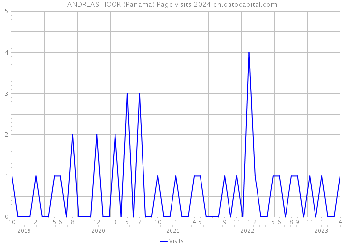 ANDREAS HOOR (Panama) Page visits 2024 