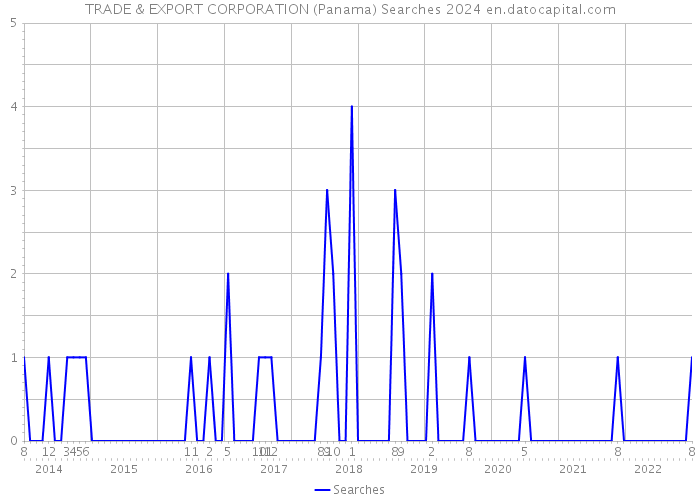 TRADE & EXPORT CORPORATION (Panama) Searches 2024 
