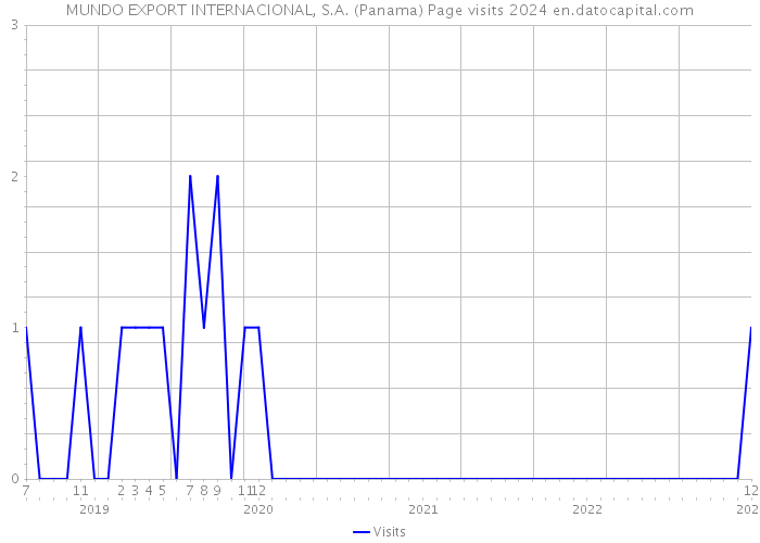 MUNDO EXPORT INTERNACIONAL, S.A. (Panama) Page visits 2024 