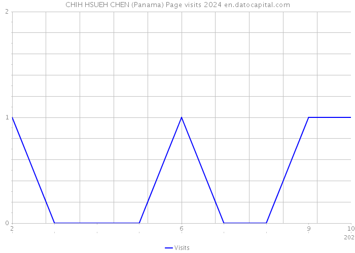 CHIH HSUEH CHEN (Panama) Page visits 2024 
