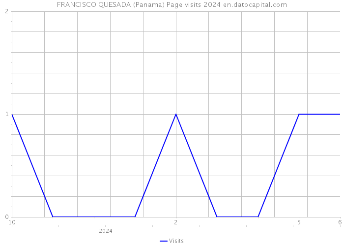 FRANCISCO QUESADA (Panama) Page visits 2024 