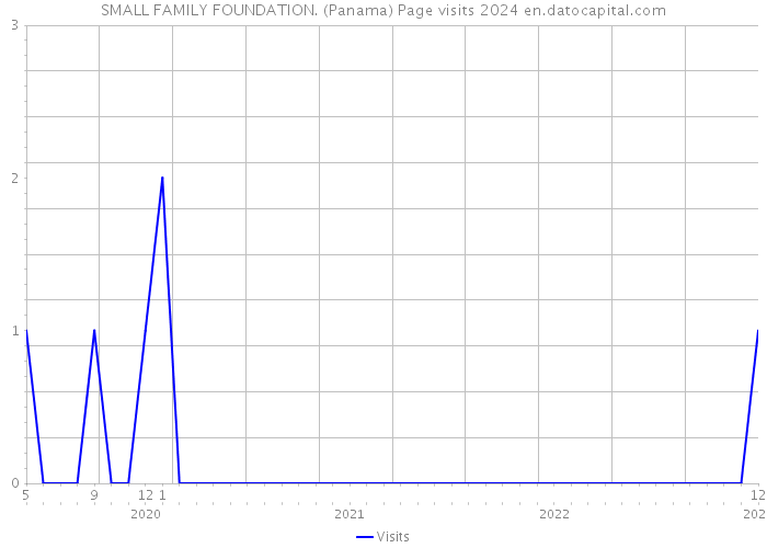 SMALL FAMILY FOUNDATION. (Panama) Page visits 2024 